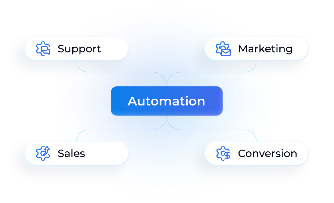 Diagram illustrating a central Automation node branching out to Support, Marketing, Sales, and Conversion functions.