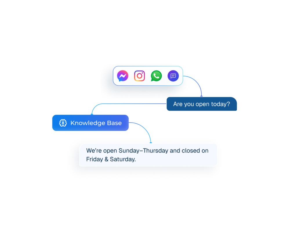 Diagram illustrating omnichannel message routing, showing icons for Messenger, Instagram, WhatsApp, and chat connected to a user query "Are you open today?" that is processed by a "Knowledge Base" to generate an automated response.