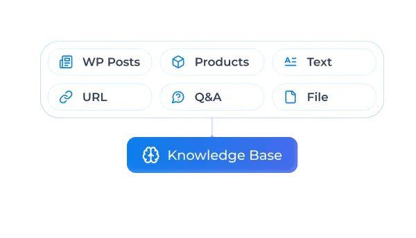 Diagram illustrating various data sources, including WP Posts, Products, and Files, connecting to a central Knowledge Base.
