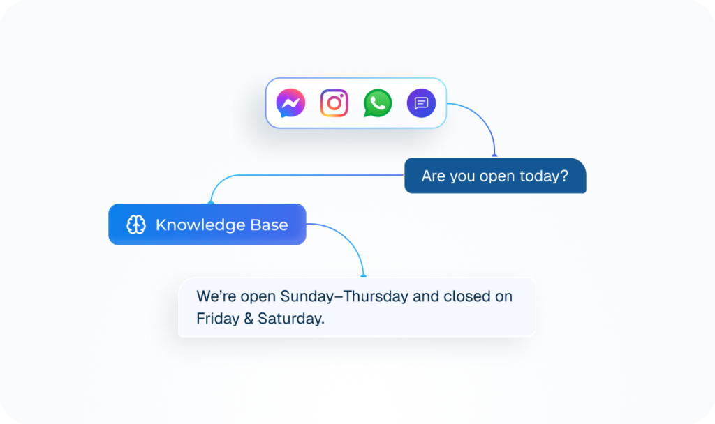 AI Social Interaction and Knowledge Base Mockup Mockup illustrating an AI system using a knowledge base to automatically answer a customer question about store hours across multiple social media platforms.