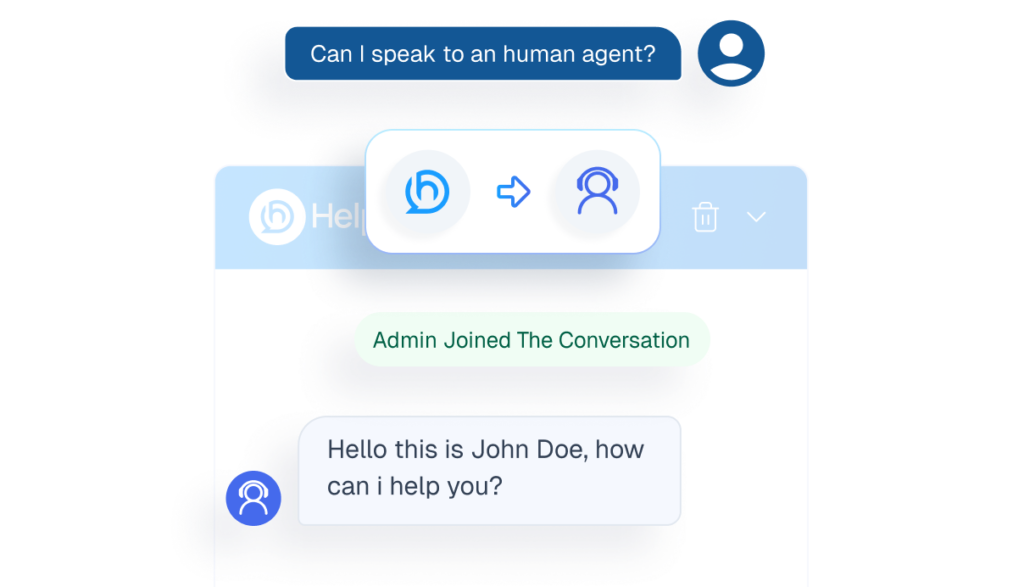 Mockup of a chatbot interface demonstrating the human handover feature, showing a user requesting an agent and a live admin joining the chat.