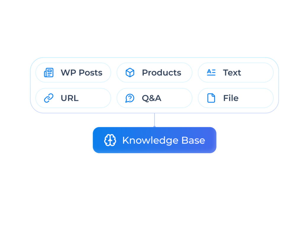 Diagram illustrating various data sources, including WP Posts, Products, and Files, connecting to a central Knowledge Base.