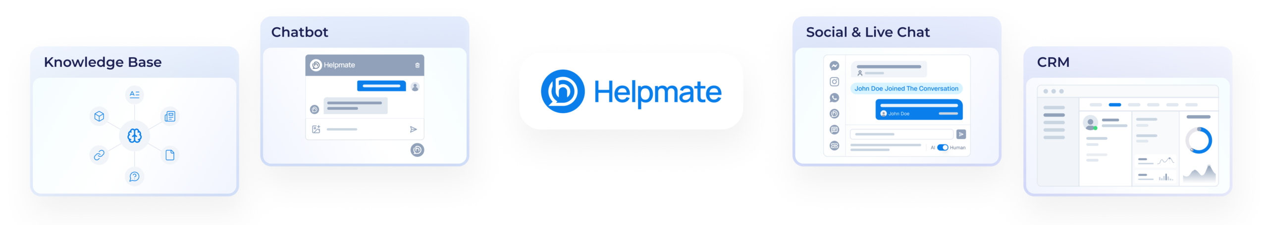 Diagram showing Helpmate AI central hub connecting Knowledge Base, Chatbot, Social & Live Chat, and CRM modules.