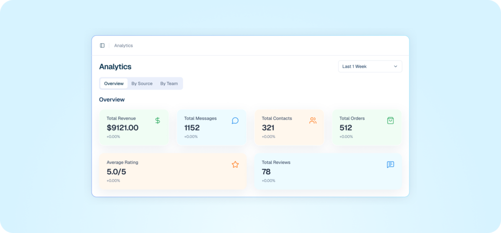 Interface mockup of an admin hub demonstrating an analytics dashboard, showing key performance data metrics for revenue, messages, contacts, orders, and ratings.