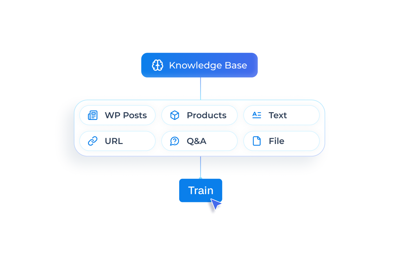 Mockup of a knowledge base training interface showing selectable data sources like WP Posts, Products, and files connecting to a Train button.