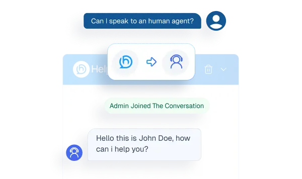 Mockup of a chatbot interface demonstrating the human handover feature, showing a user requesting an agent and a live admin joining the chat.
