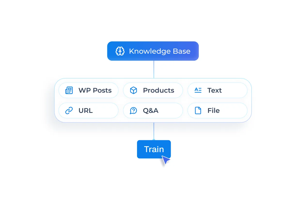 Graphic showing a Knowledge Base connected to various data sources like URLs and files, with a cursor clicking a Train button.