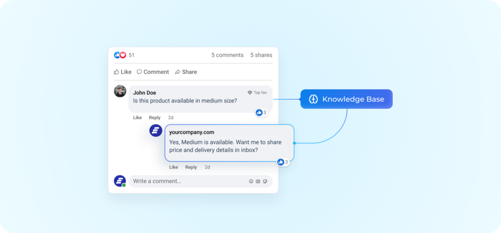Interface mockup illustrating an automated social media comment reply system connecting a user comment to a knowledge base to generate a response.