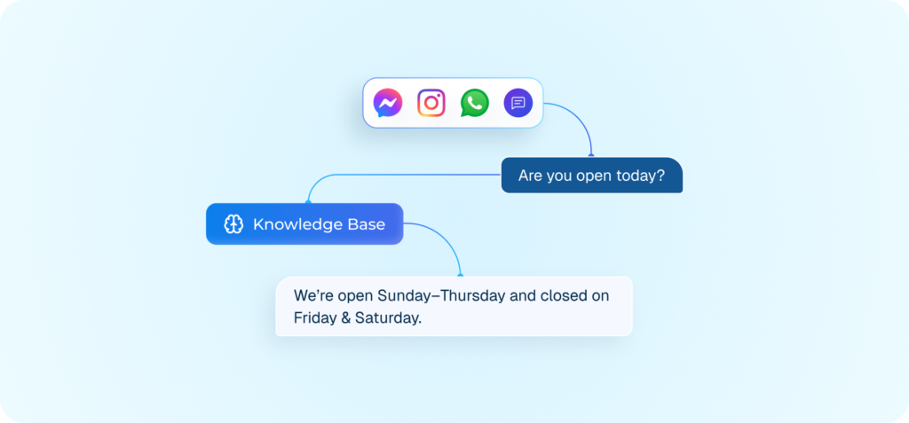 Interface mockup showing a unified messaging feature connecting multiple social media channels to a knowledge base to automatically answer customer queries.