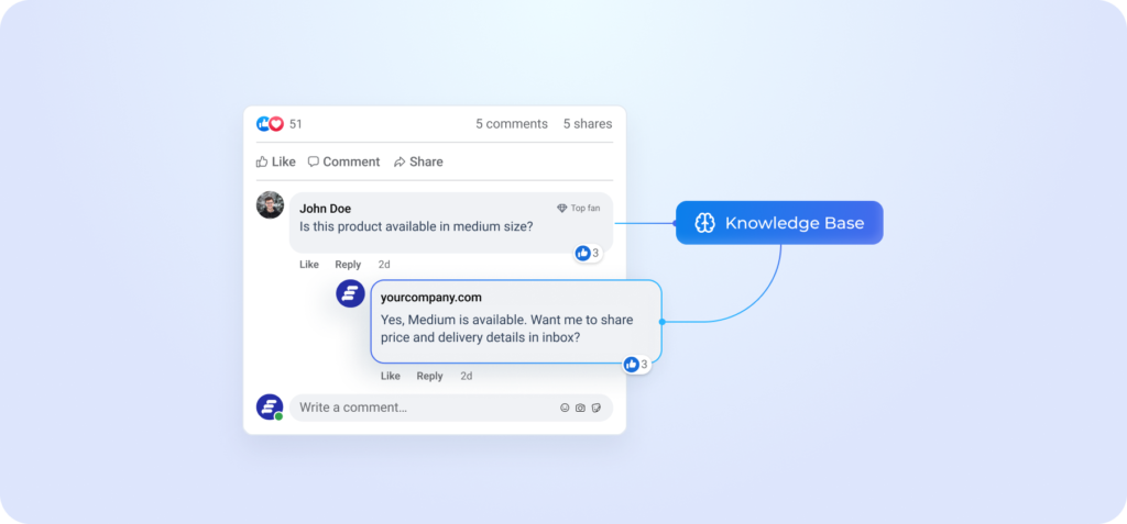 Interface mockup illustrating a feature that automatically replies to social media comments, showing a user comment routed through a knowledge base to generate an automated reply.